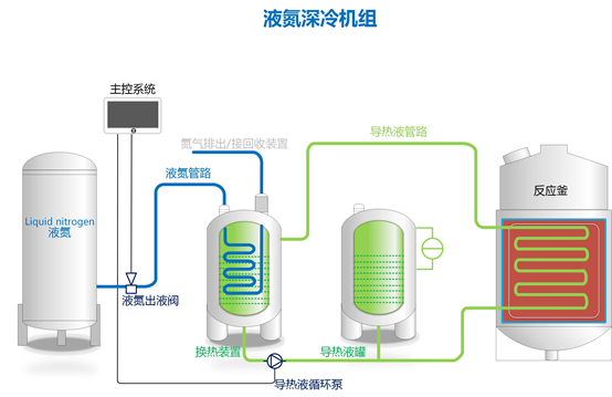 液氮低(dī)溫機組-液氮低(dī)溫反應釜